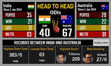 India vs Australia, ICC Cricket World Cup 2015, 2nd Semi-final: Likely ...