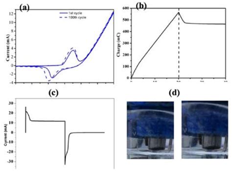 (a) Cyclic voltammetry (CV), (b) chronocoulometry (CC) and (c ...