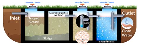 Conversion of Septic Tanks to Biodigester Plants - Blueflame Energy Solutions | Biozone