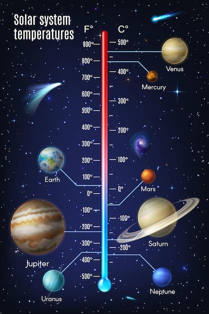 Infographie de la température du système solaire avec des planètes ...