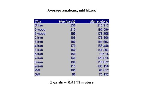 Printable Golf Club Distance Chart In Meters