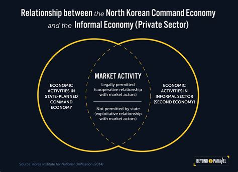 The Markets: Private Economy and Capitalism in North Korea? - Beyond ...