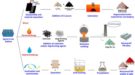 Lithium Ion Battery Recyclingoverview Of Techniques And Trends Acs | My ...