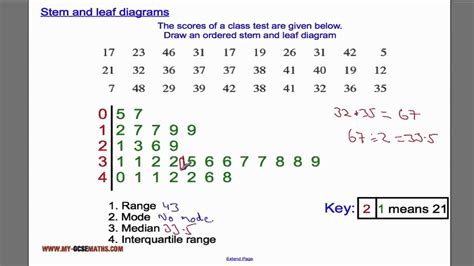 Stem and leaf diagrams - YouTube