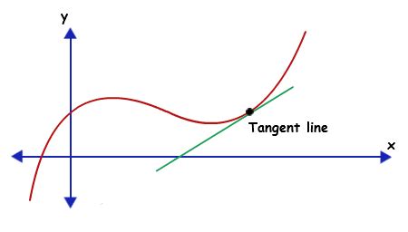 Tangent Line Graph