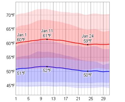 Average Weather In January For Avalon/Santa Catalina Island, California, USA - WeatherSpark