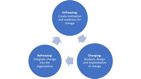 Change management: The Kurt Lewin model