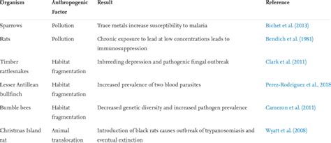 Examples for various anthropogenic factors and their influence on wild ...