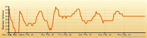 Long Beach weather forecast, climate chart: temperature, humidity ...