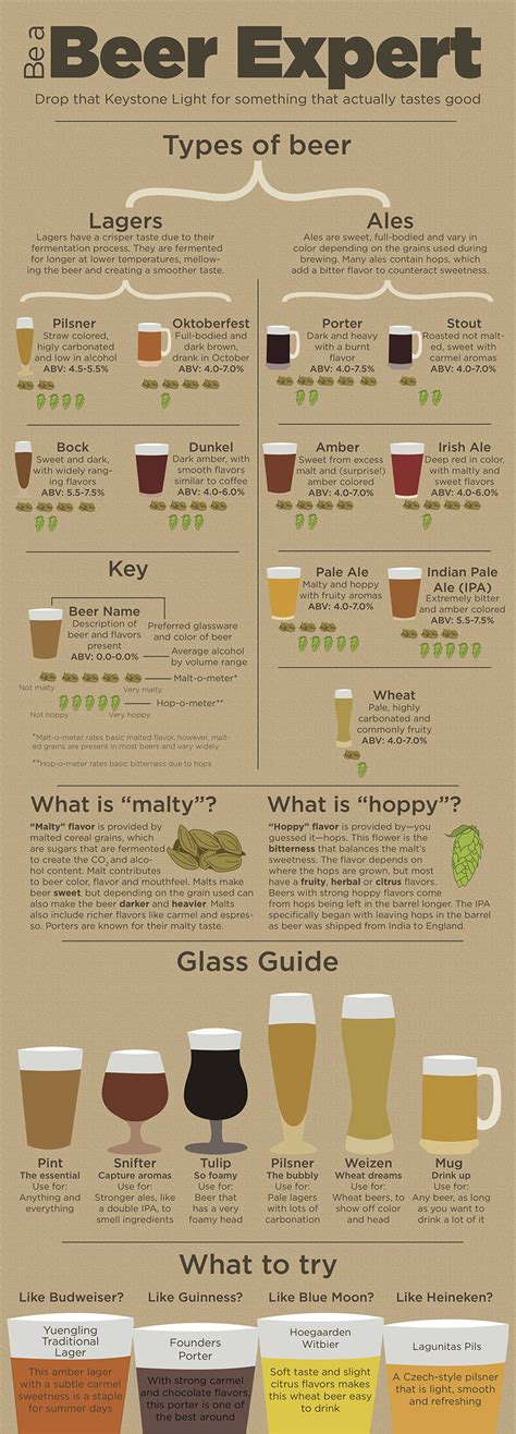 Know Your Beers : coolguides