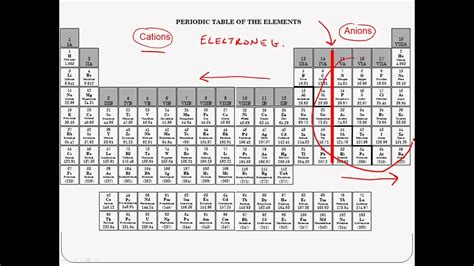 Periodic Trend: Ionic Size - YouTube