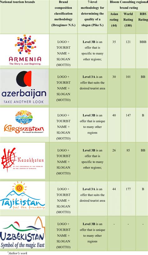 Comparative analysis of national tourism brands of CIS countries ...