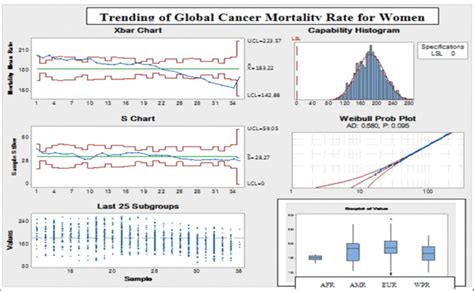 SPC analysis tools, (control chart, histogram and box plot) of the... | Download Scientific Diagram