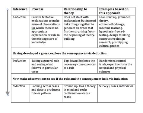 abductive reasoning - Google Search | Abductive reasoning, Critical thinking, Social research