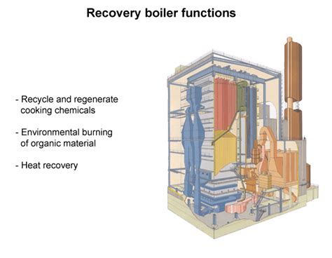 Functions of a recovery boiler (Andritz)