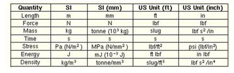 Abaqus Units.