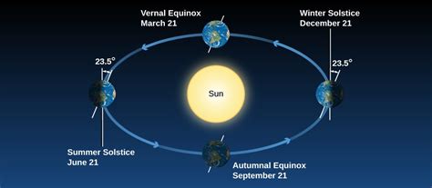 The Seasons | Astronomy