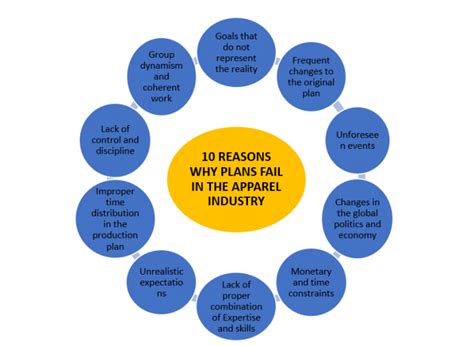 10 reasons why plans fail in the Apparel Industry