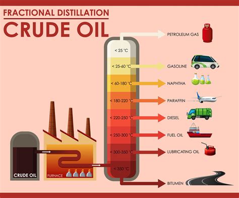 Diagram showing fractional distillation crude oil 1235260 Vector Art at Vecteezy