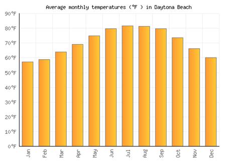 Daytona Beach Weather averages & monthly Temperatures | United States | Weather-2-Visit