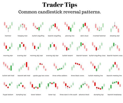 Candlestick Reversal Patterns #stocktrading | Trading charts, Online stock trading, Forex ...