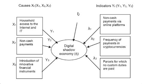 General structure of MIMIC 3-1-3 for estimation of the size of digital ...