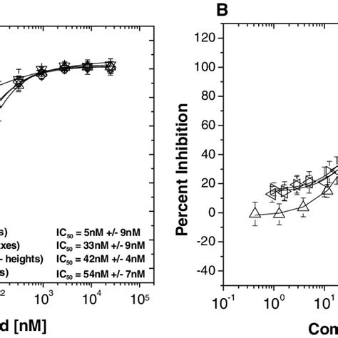 Determination of the IC 50 values in a standard enzymatic assay with... | Download Scientific ...