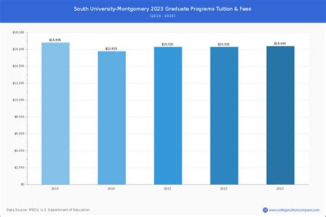 South University-Montgomery - Tuition & Fees, Net Price