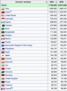 World population will pass 8 billion in 2023 | NextBigFuture.com