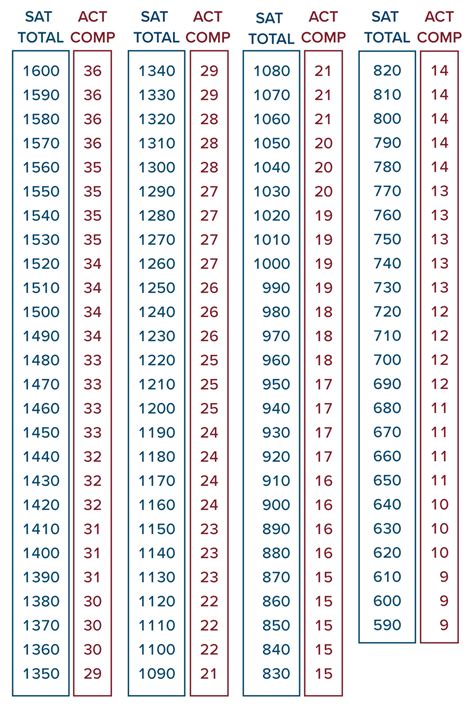 Sat score calculator chart - EdwinAnastasija