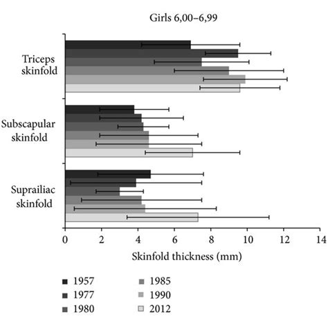 Changes of skinfold thickness (triceps, subscapular, and suprailiac) in... | Download Scientific ...