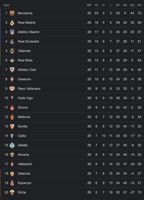 La Liga standings after matchday 28 : r/soccer