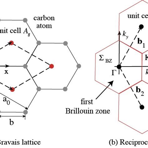 The structure of graphene. (a) Bravais lattice; (b) reciprocal lattice. | Download Scientific ...