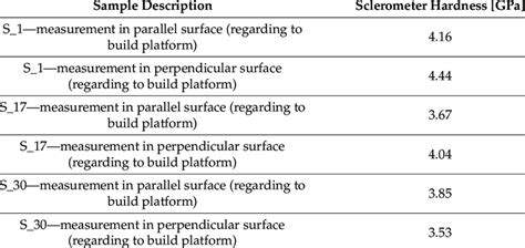 Sclerometer hardness of samples S_1, S_17, and S_30 in both measured... | Download Scientific ...