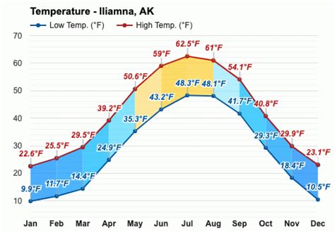 Yearly & Monthly weather - Iliamna, AK