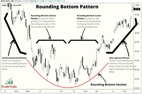 Rounding Bottom and Rounding Top Patterns [Trading Guide] – TradeVeda