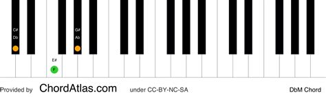 D flat major piano chord - DbM | ChordAtlas