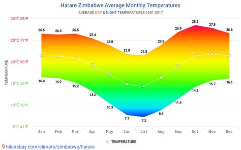 Data tables and charts monthly and yearly climate conditions in Harare Zimbabwe.