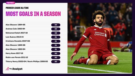 Who Has Scored the Most Goals in a Premier League Season?