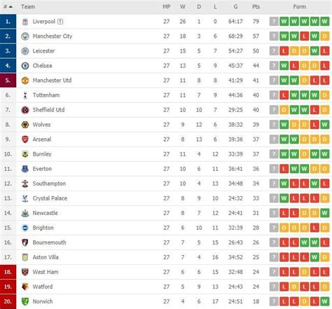 Liverpool Tak Terhentikan, Berikut Klasemen Terbaru Liga Primer Inggris ...