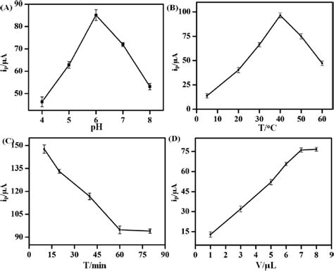 Effects of (A) the pH of phosphate buffer solution (pH: 4.0, 5.0, 6.0 ...