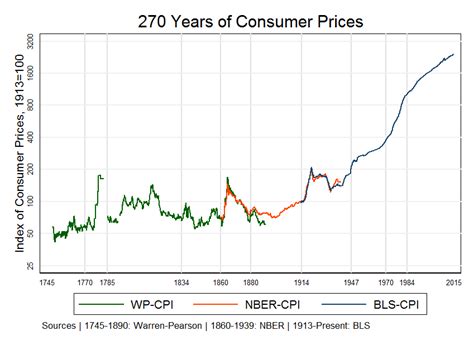 Inflation over 270 years: It is hard to feel the tornado of price erosion when you are standing ...