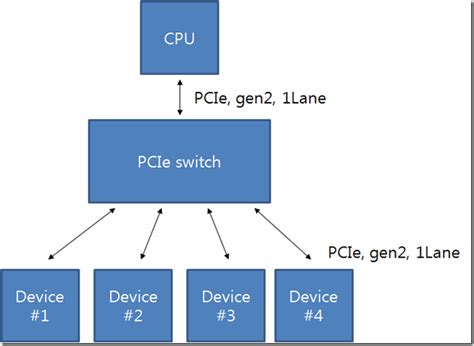 Request solution of PCIe switch. - Interface forum - Interface - TI E2E support forums