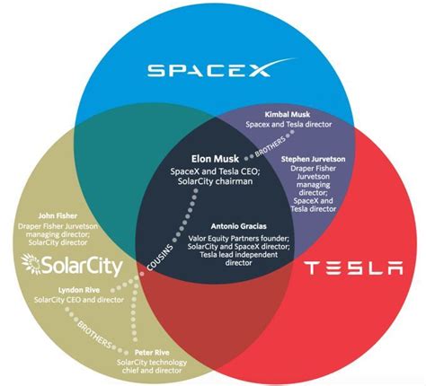 Venn Diagram showing the overlap between Elon Musk three companies: Tesla, SolarCity and SpaceX ...