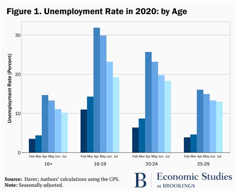 Unemployment among young workers during COVID-19