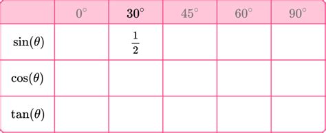 Trigonometry Table - GCSE Maths - Steps, Examples & Worksheet