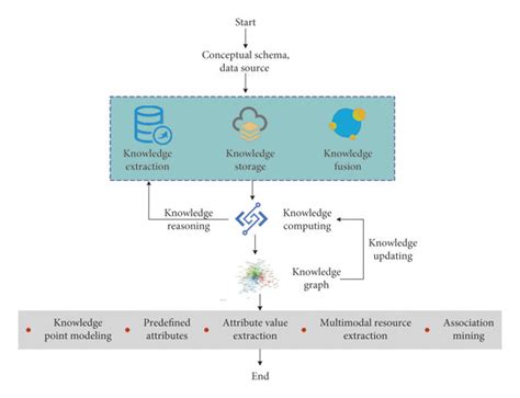 Frame diagram of knowledge graph construction. | Download Scientific ...