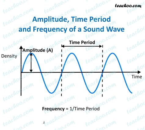 What are the different Characteristics of Sound Wave? - Teachoo