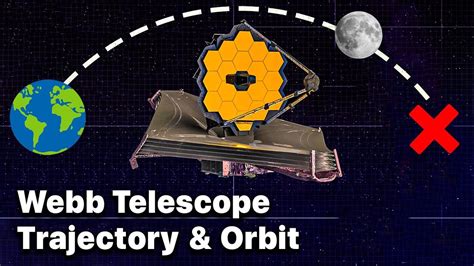 JAMES WEBB TELESCOPE Orbit & Trajectory Explained - Where Is It Flying To?