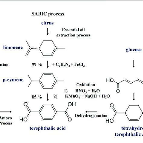 Conversion pathway for terephthalic acid from HMF, limonene and muconic ...